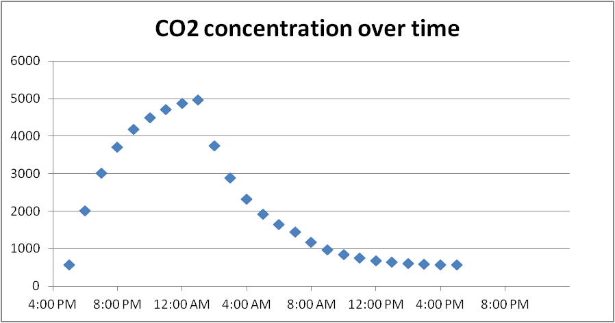 Carbon dioxide concentration over time from a ventless fireplace projection graph
