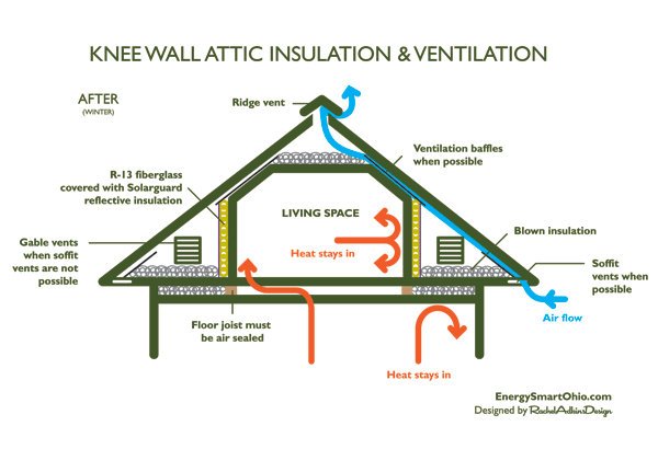 How To Insulate And Ventilate Knee Wall Attics Energy Smart Home Performance