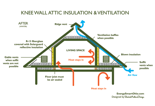 How to insulate and ventilate knee wall attics - the after diagram with improvements from Energy Smart Home Performance in Cleveland Ohio