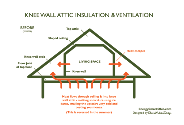 How to insulate and ventilate knee wall attics - this is the before diagram from Energy Smart Home Performance in Cleveland Ohio