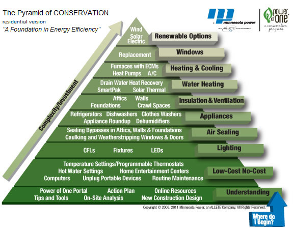 Minnesota Power Conservation Pyramid