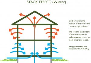 Winter stack effect, this is what makes old houses so leaky and drafty from Energy Smart Home Performance in Cleveland Ohio